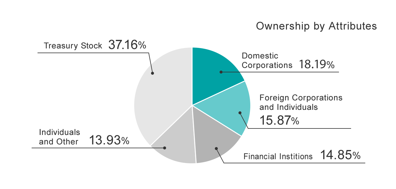 shareholders