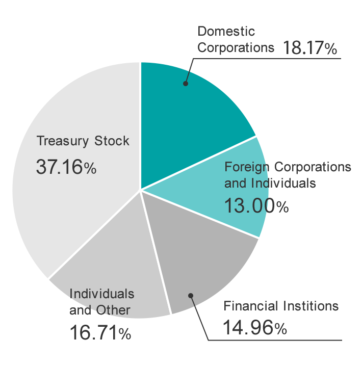 shareholders