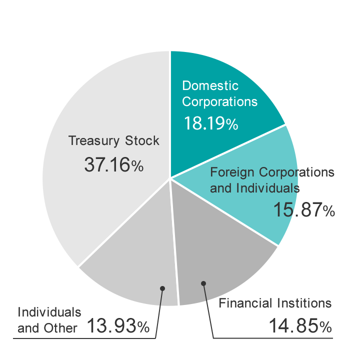 shareholders