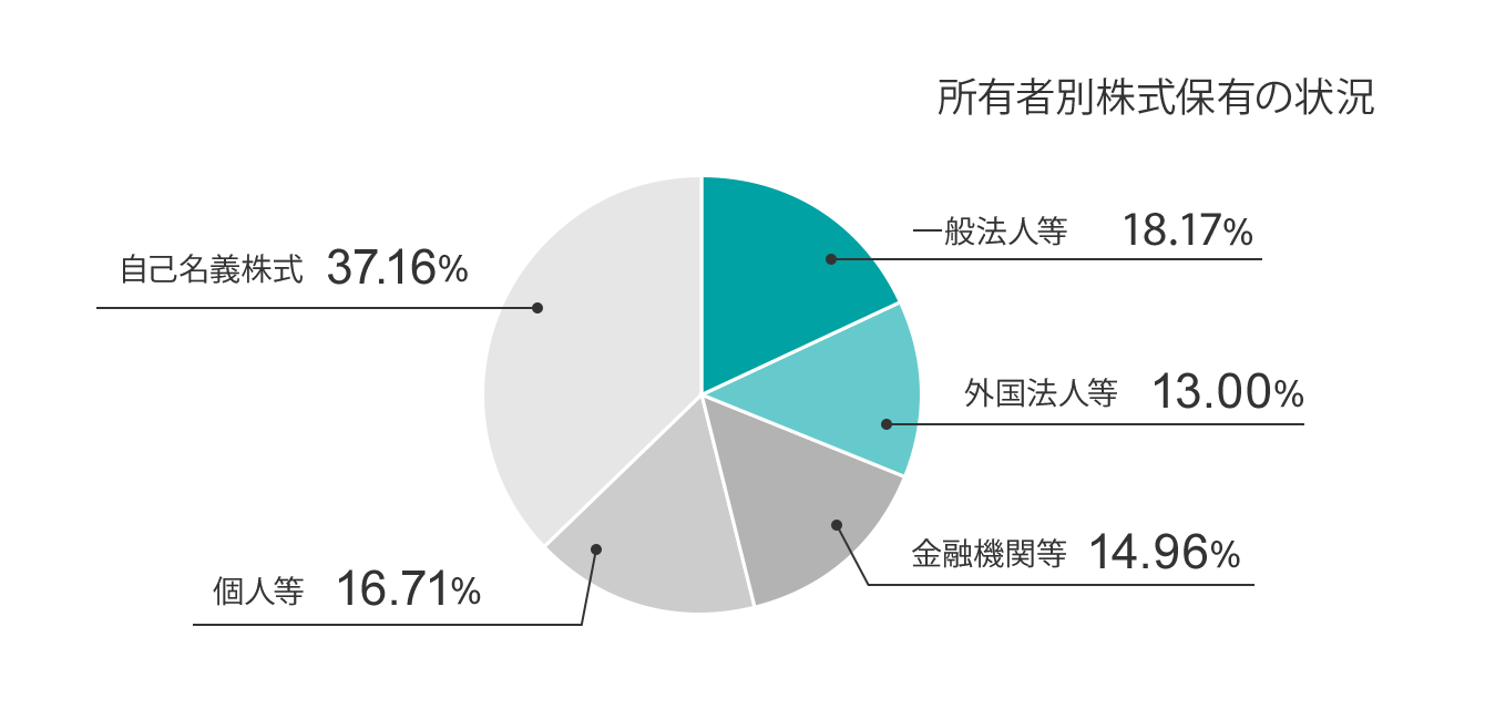 所有者別株式保有の状況