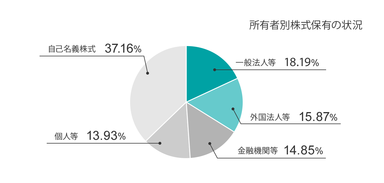 所有者別株式保有の状況