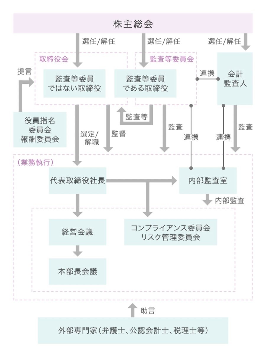 コーポレートガバナンス バリューコマース株式会社