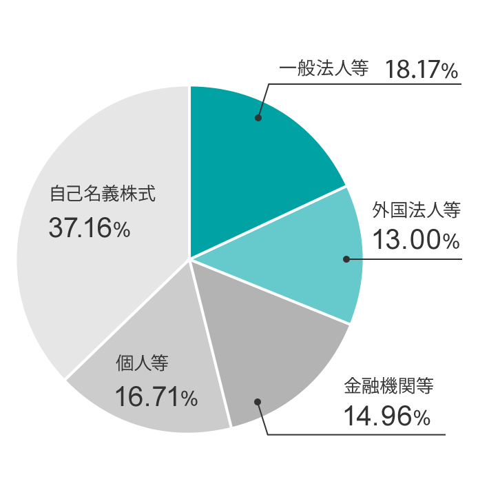 所有者別株式保有の状況