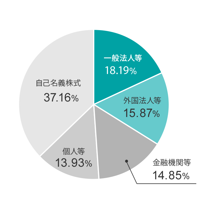 所有者別株式保有の状況